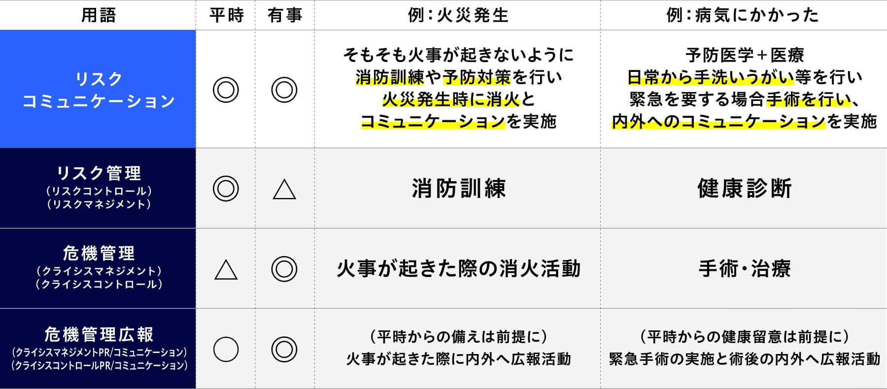 リスク管理、危機管理、リスクコミュニケーション。これらの違いとは？