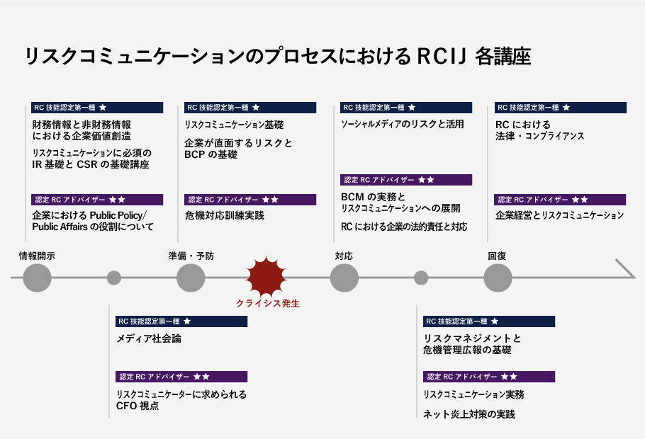 リスクコミュニケーションのプロセスにおける各講座